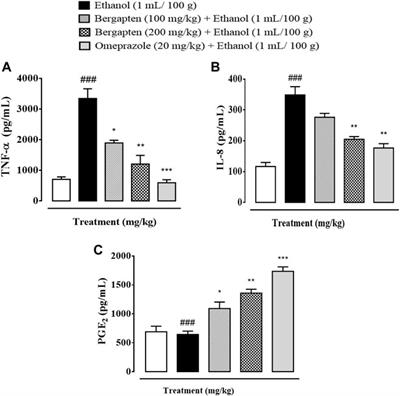 Pharmacological basis of bergapten in gastrointestinal diseases focusing on H+/K+ ATPase and voltage-gated calcium channel inhibition: A toxicological evaluation on vital organs